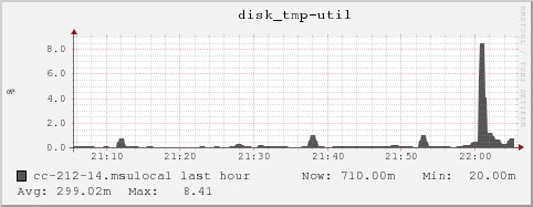 cc-212-14.msulocal disk_tmp-util