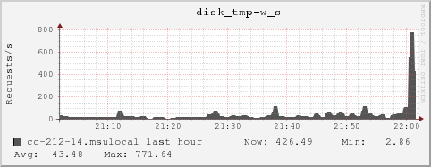 cc-212-14.msulocal disk_tmp-w_s