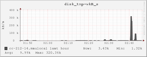 cc-212-14.msulocal disk_tmp-wkB_s