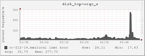 cc-212-14.msulocal disk_tmp-wrqm_s