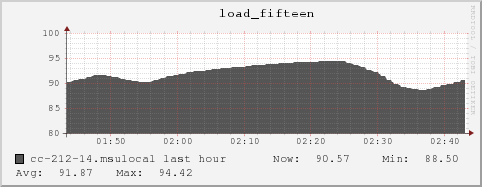 cc-212-14.msulocal load_fifteen