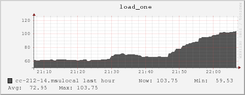 cc-212-14.msulocal load_one