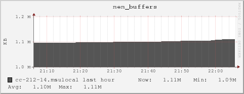 cc-212-14.msulocal mem_buffers