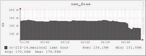 cc-212-14.msulocal mem_free