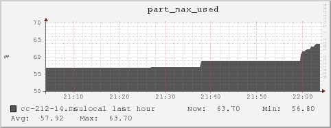 cc-212-14.msulocal part_max_used