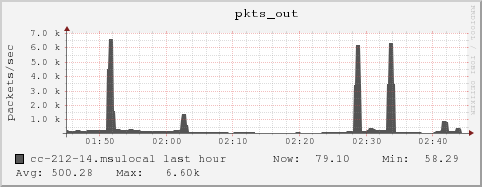cc-212-14.msulocal pkts_out