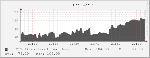 cc-212-14.msulocal proc_run