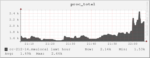 cc-212-14.msulocal proc_total