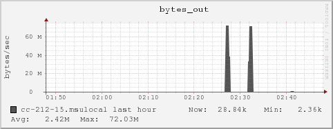 cc-212-15.msulocal bytes_out