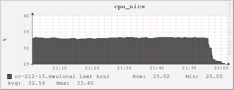 cc-212-15.msulocal cpu_nice