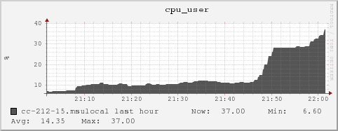 cc-212-15.msulocal cpu_user