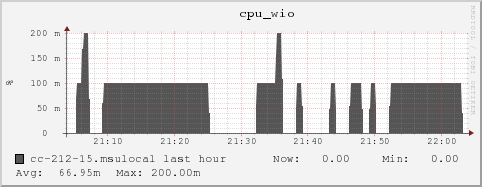 cc-212-15.msulocal cpu_wio