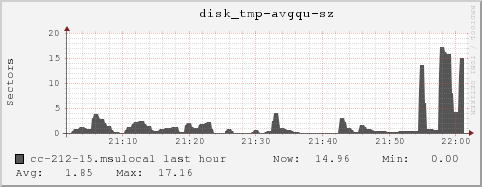 cc-212-15.msulocal disk_tmp-avgqu-sz