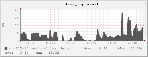 cc-212-15.msulocal disk_tmp-await