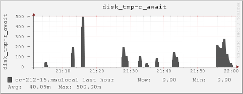 cc-212-15.msulocal disk_tmp-r_await