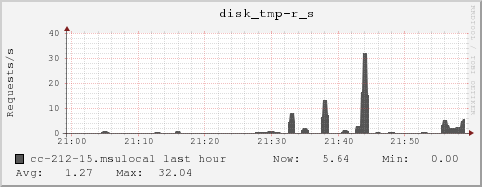 cc-212-15.msulocal disk_tmp-r_s