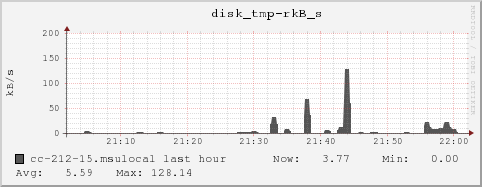 cc-212-15.msulocal disk_tmp-rkB_s