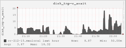 cc-212-15.msulocal disk_tmp-w_await