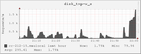 cc-212-15.msulocal disk_tmp-w_s