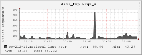 cc-212-15.msulocal disk_tmp-wrqm_s