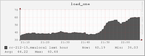 cc-212-15.msulocal load_one