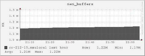 cc-212-15.msulocal mem_buffers