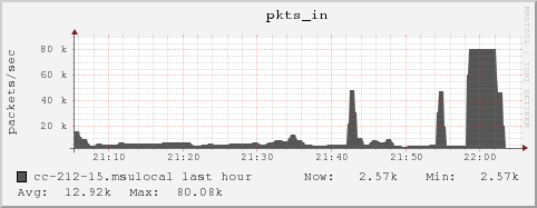 cc-212-15.msulocal pkts_in