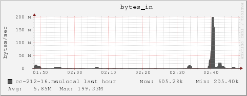 cc-212-16.msulocal bytes_in