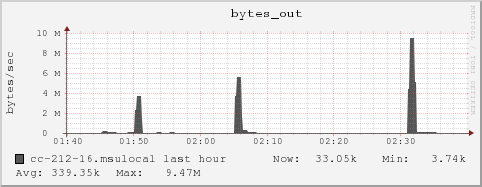 cc-212-16.msulocal bytes_out