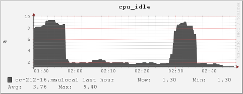 cc-212-16.msulocal cpu_idle