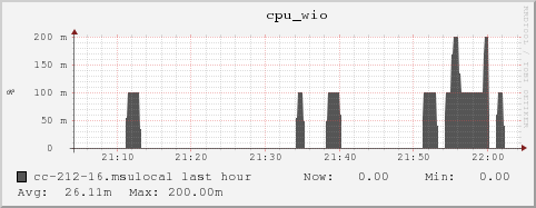 cc-212-16.msulocal cpu_wio