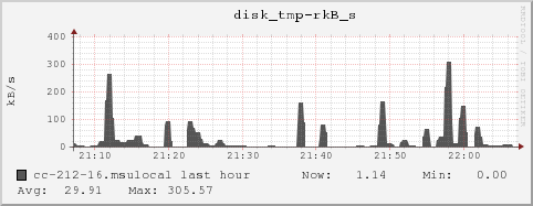 cc-212-16.msulocal disk_tmp-rkB_s