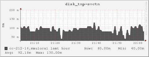 cc-212-16.msulocal disk_tmp-svctm