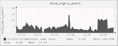 cc-212-16.msulocal disk_tmp-w_await