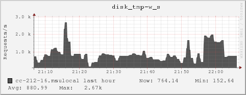 cc-212-16.msulocal disk_tmp-w_s