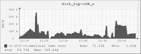 cc-212-16.msulocal disk_tmp-wkB_s