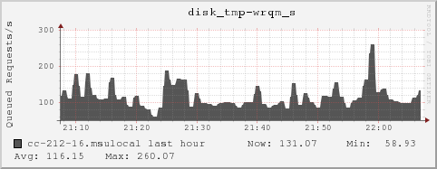 cc-212-16.msulocal disk_tmp-wrqm_s