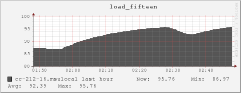 cc-212-16.msulocal load_fifteen