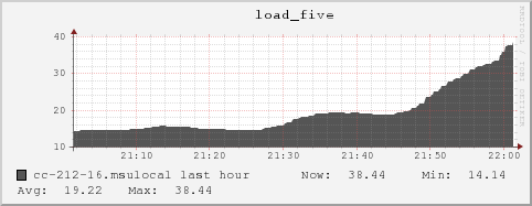 cc-212-16.msulocal load_five