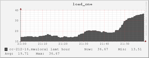 cc-212-16.msulocal load_one