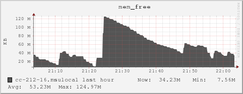 cc-212-16.msulocal mem_free