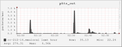cc-212-16.msulocal pkts_out