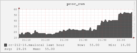 cc-212-16.msulocal proc_run