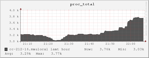 cc-212-16.msulocal proc_total