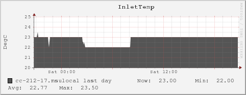 cc-212-17.msulocal InletTemp