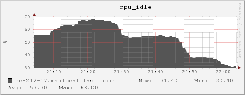 cc-212-17.msulocal cpu_idle