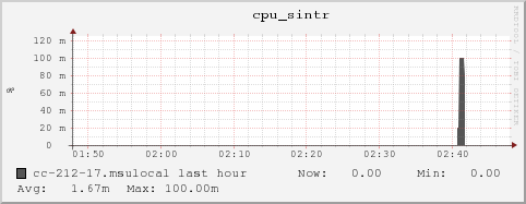 cc-212-17.msulocal cpu_sintr