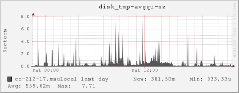 cc-212-17.msulocal disk_tmp-avgqu-sz