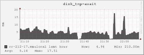 cc-212-17.msulocal disk_tmp-await