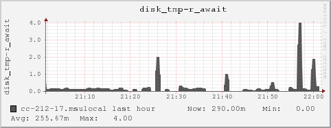 cc-212-17.msulocal disk_tmp-r_await